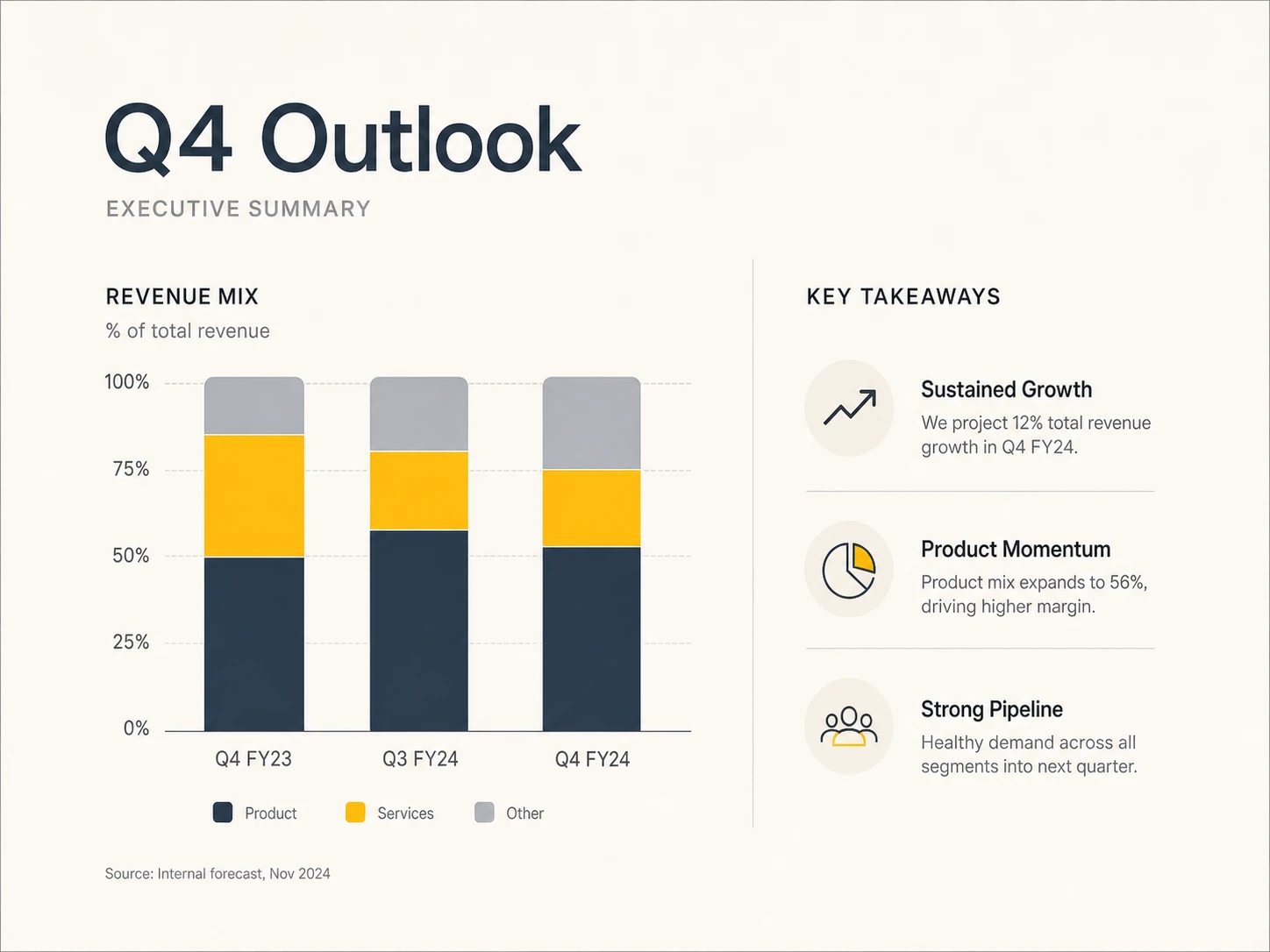 Pitch-deck slide titled 'Q4 Outlook' with a stacked bar chart on the left, three