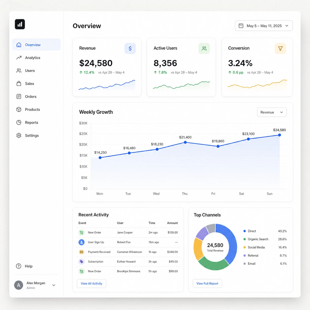 SaaS analytics dashboard mockup with three KPI tiles and a line chart — real cha